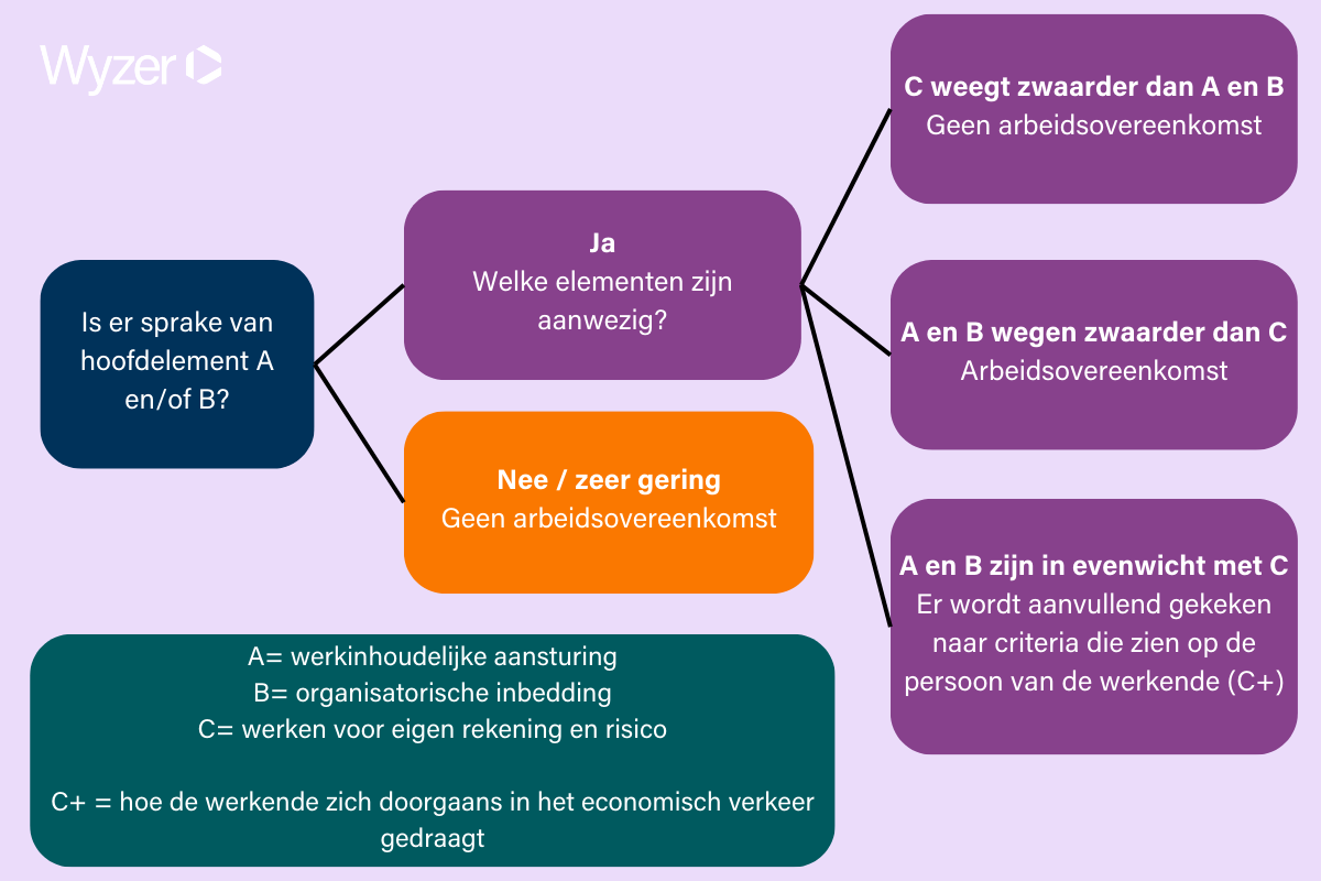 Schema wet DBA